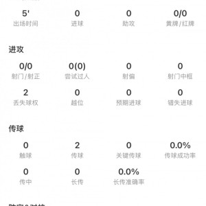 皇冠体育平台-蒯纪闻全场数据：出场5分钟2传球2丢失球权，获评6.3分