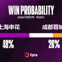 上海申花自8月以来6场比赛仅1胜，期间有10粒失球比此前11场还多